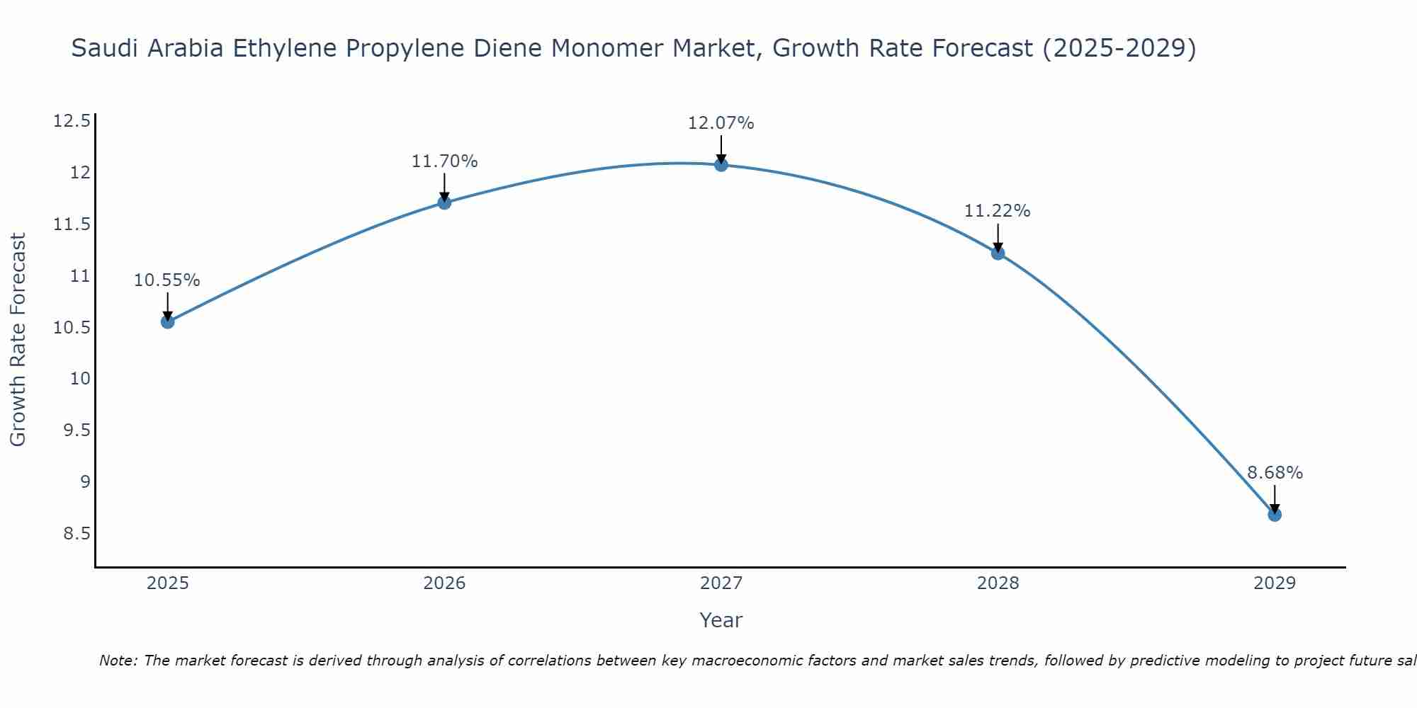Saudi Arabia Ethylene Propylene Diene Monomer Market Growth Rate